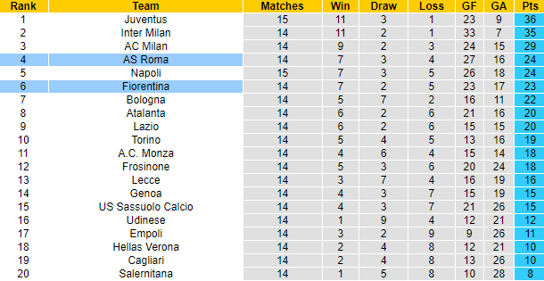Nhận định, soi kèo AS Roma vs Fiorentina, 2h45 ngày 11/12 - Ảnh 5