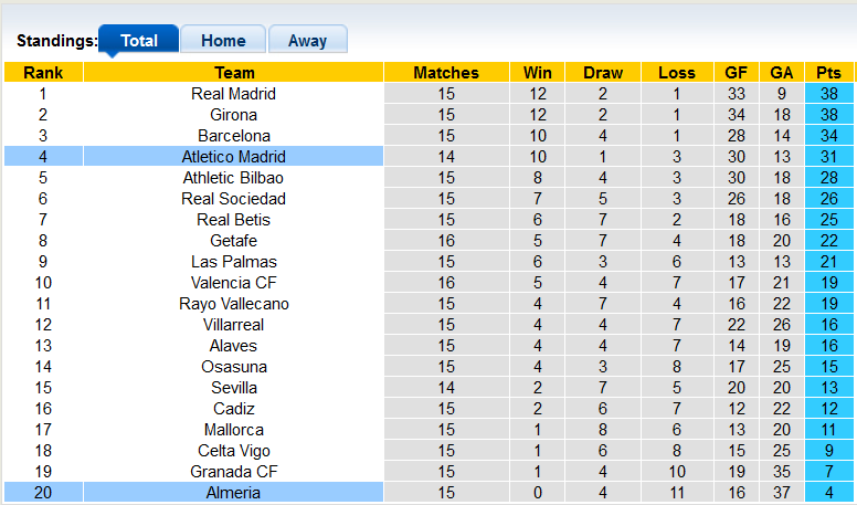 Nhận định, soi kèo Atletico Madrid vs Almeria, 20h00 ngày 10/12 - Ảnh 4