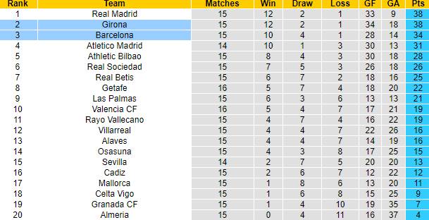 Nhận định, soi kèo Barcelona vs Girona, 3h00 ngày 11/12 - Ảnh 5