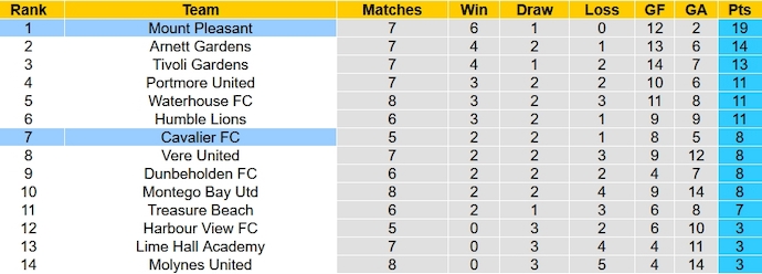 Nhận định, soi kèo Cavalier vs Mount Pleasant, 7h30 ngày 12/12 - Ảnh 4