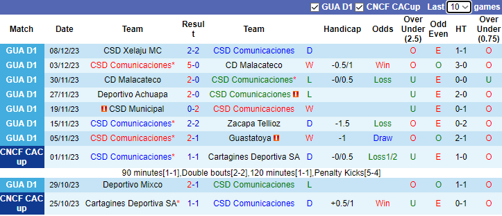 Nhận định, soi kèo Comunicaciones vs CSD Xelaju, 8h00 ngày 11/12  - Ảnh 1