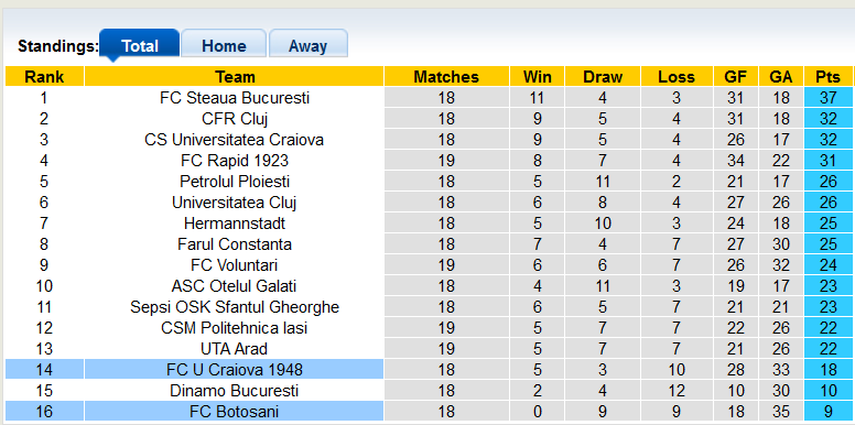 Nhận định, soi kèo Craiova 1948 vs Botosani, 22h00 ngày 11/12 - Ảnh 4