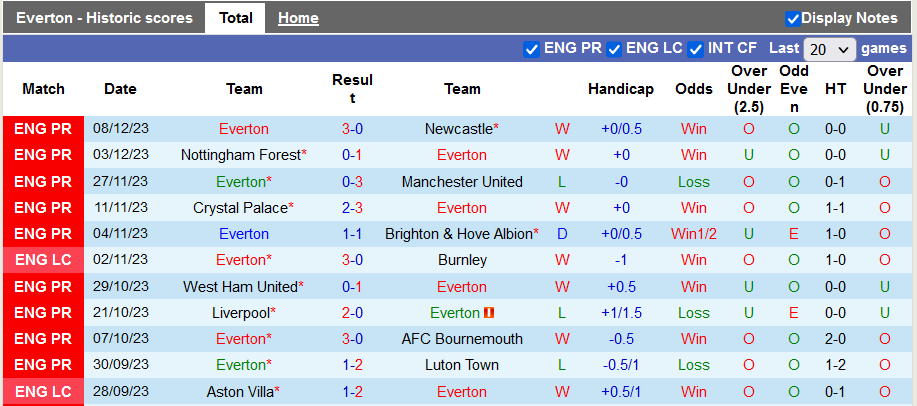 Nhận định, soi kèo Everton vs Chelsea, 21h00 ngày 10/12 - Ảnh 1
