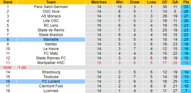 Nhận định, soi kèo FC Lorient vs Marseille, 2h45 ngày 11/12 - Ảnh 4
