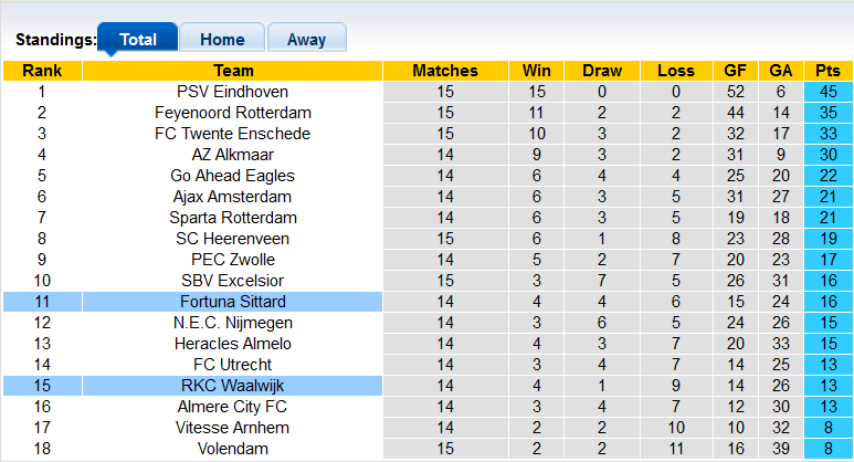 Nhận định, soi kèo Fortuna Sittard vs Waalwijk, 20h30 ngày 10/12 - Ảnh 4