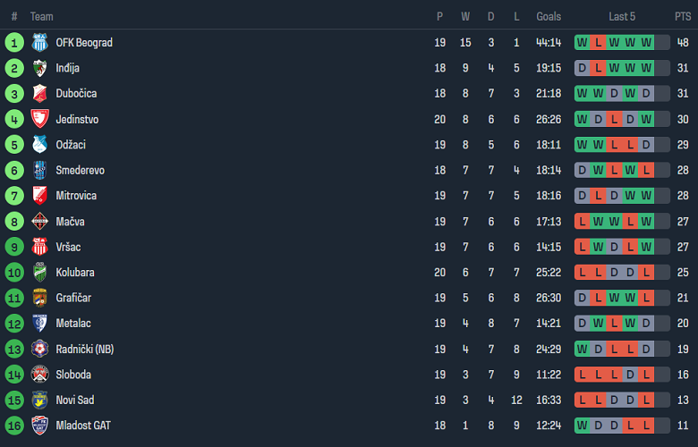 Nhận định, soi kèo Graficar vs RFK Novi Sad, 19h00 ngày 11/12 - Ảnh 4