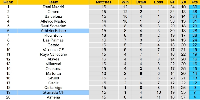 Nhận định, soi kèo Granada vs Athletic Bilbao, 22h15 ngày 10/12 - Ảnh 6