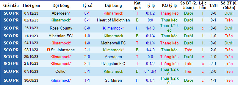 Nhận định, soi kèo Kilmarnock vs Celtic, 19h00 ngày 10/12 - Ảnh 1