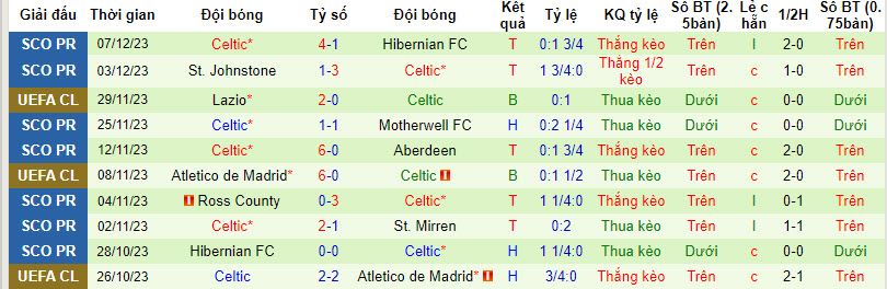 Nhận định, soi kèo Kilmarnock vs Celtic, 19h00 ngày 10/12 - Ảnh 2