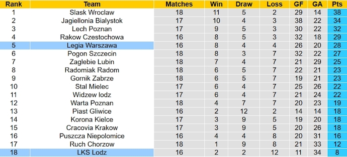 Nhận định, soi kèo LKS Lodz vs Legia Warszawa, 21h00 ngày 10/12 - Ảnh 5