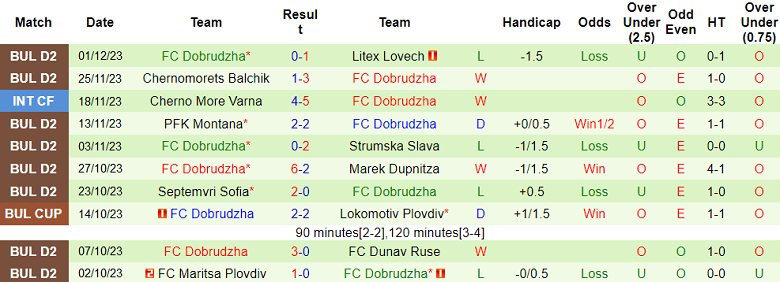 Nhận định, soi kèo Ludogorets Razgrad II vs Dobrudzha, 19h00 ngày 11/12 - Ảnh 2