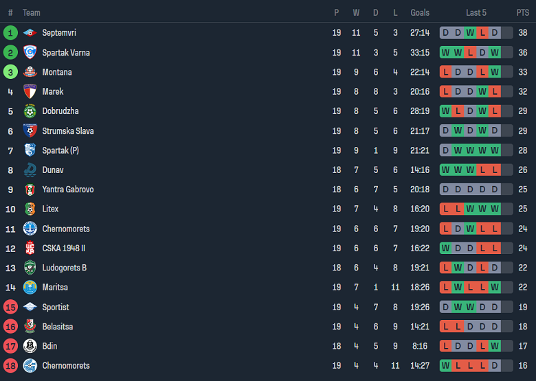 Nhận định, soi kèo Ludogorets Razgrad II vs Dobrudzha, 19h00 ngày 11/12 - Ảnh 4