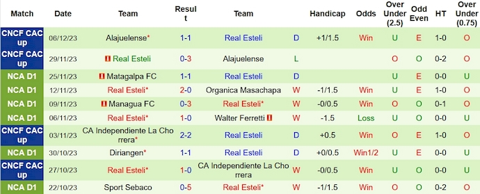 Nhận định, soi kèo Managua vs Real Esteli, 8h00 ngày 11/12 - Ảnh 2