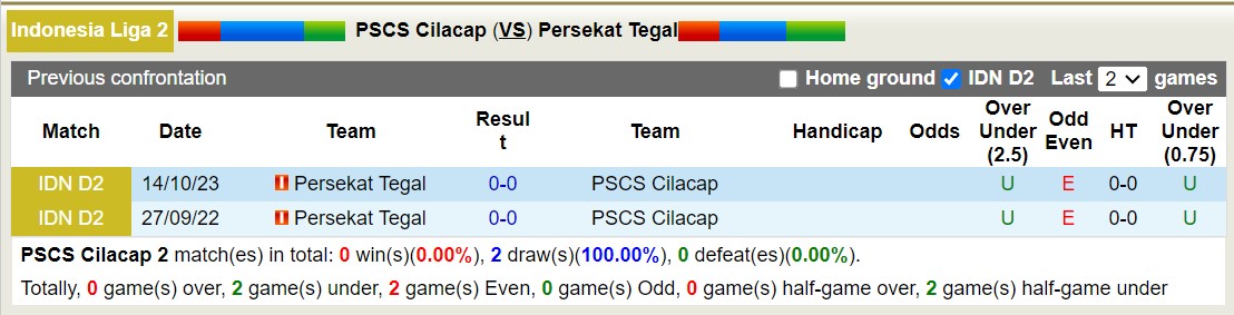 Nhận định, soi kèo PSCS Cilacap vs Persekat Tegal, 15h00 ngày 11/12 - Ảnh 3