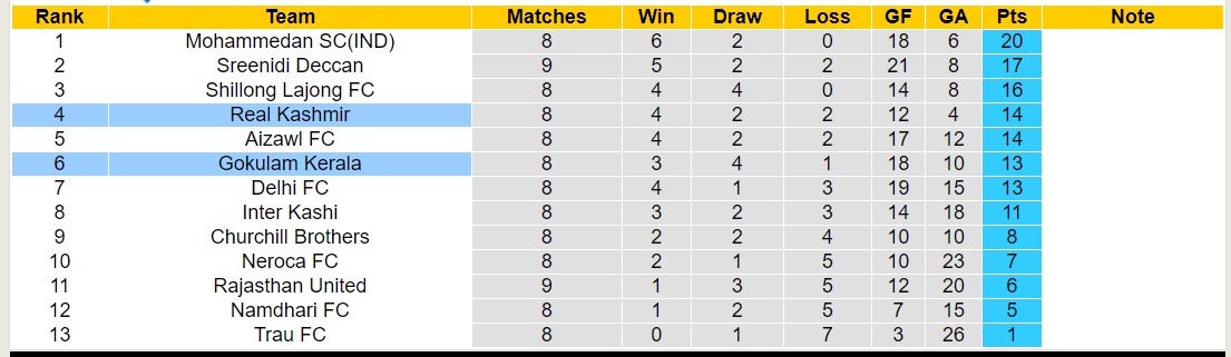 Nhận định, soi kèo Real Kashmir vs Gokulam Kerala, 15h30 ngày 11/12 - Ảnh 4