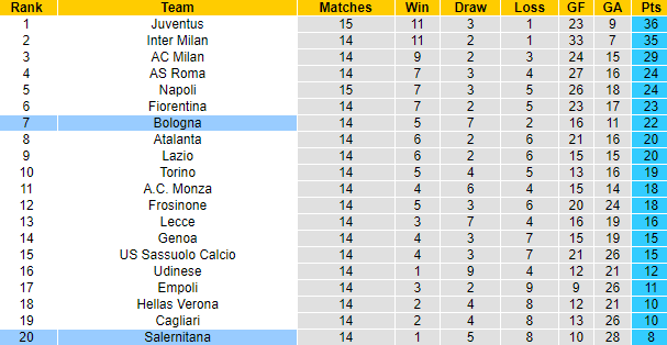 Nhận định, soi kèo Salernitana vs Bologna, 0h00 ngày 11/12 - Ảnh 5