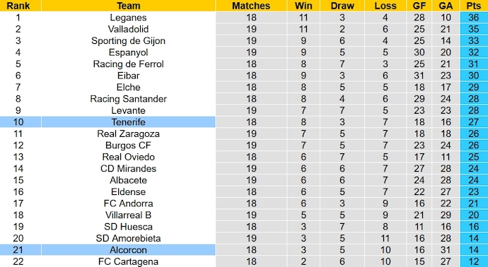Nhận định, soi kèo Tenerife vs Alcorcon, 3h00 ngày 12/12 - Ảnh 5