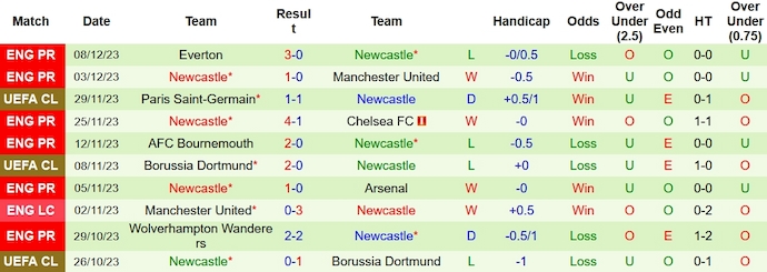 Nhận định, soi kèo Tottenham vs Newcastle, 23h30 ngày 10/12 - Ảnh 2