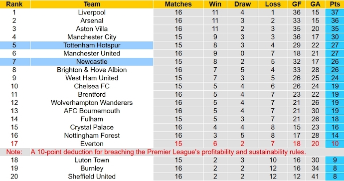 Nhận định, soi kèo Tottenham vs Newcastle, 23h30 ngày 10/12 - Ảnh 6