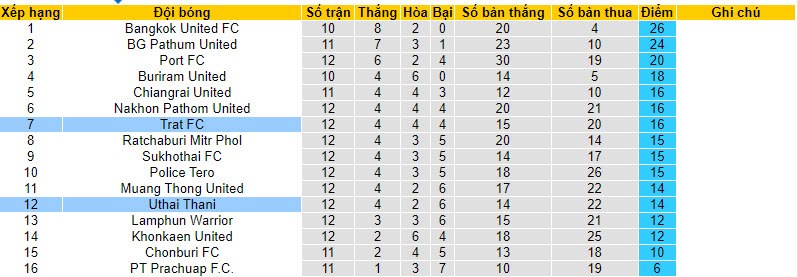 Nhận định, soi kèo Trat FC vs Uthai Thani, 17h30 ngày 10/12 - Ảnh 4
