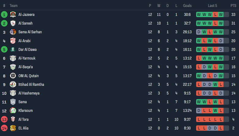 Nhận định, soi kèo Um Al Qotain vs Amman FC, 19h00 ngày 11/12 - Ảnh 3