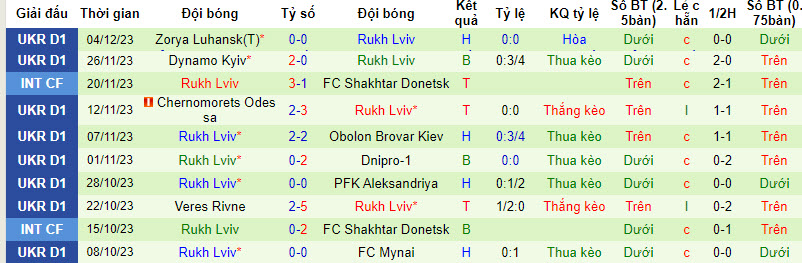 Nhận định, soi kèo Vorskla Poltava vs Rukh Lviv, 18h00 ngày 10/12 - Ảnh 2