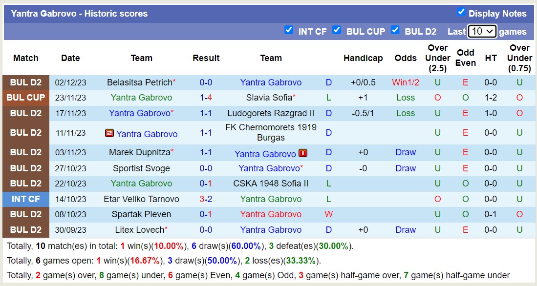 Nhận định, soi kèo Yantra Gabrovo vs Spartak Varna, 17h15 ngày 11/12 - Ảnh 1