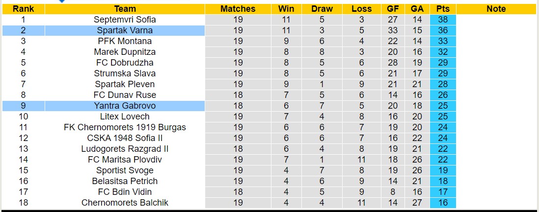 Nhận định, soi kèo Yantra Gabrovo vs Spartak Varna, 17h15 ngày 11/12 - Ảnh 4
