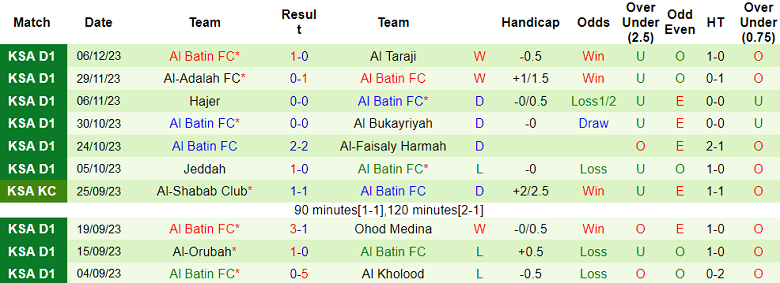Nhận định, soi kèo Al Najma vs Al Batin, 19h20 ngày 12/12 - Ảnh 2