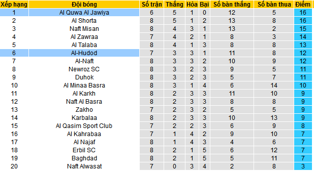 Nhận định, soi kèo Al Quwa Al Jawiya vs Al-Hudod, 22h59 ngày 12/12 - Ảnh 4