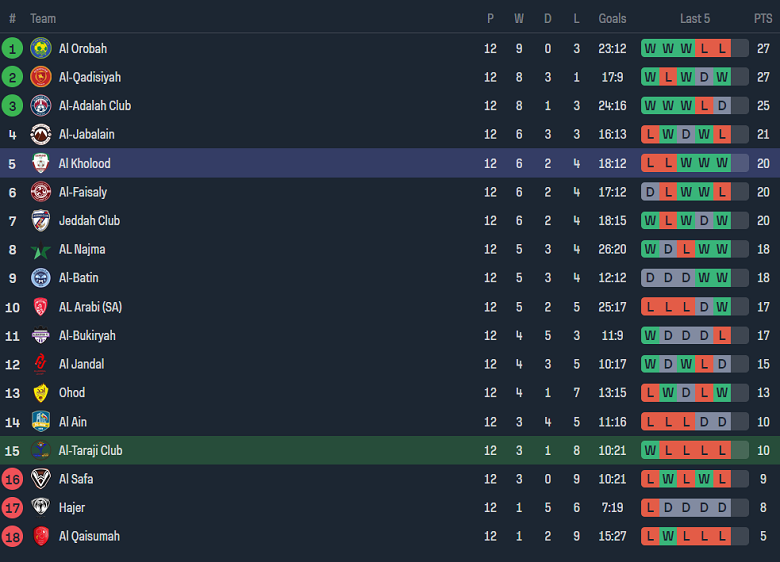 Nhận định, soi kèo Al Taraji vs Al Kholood, 18h50 ngày 12/12 - Ảnh 4