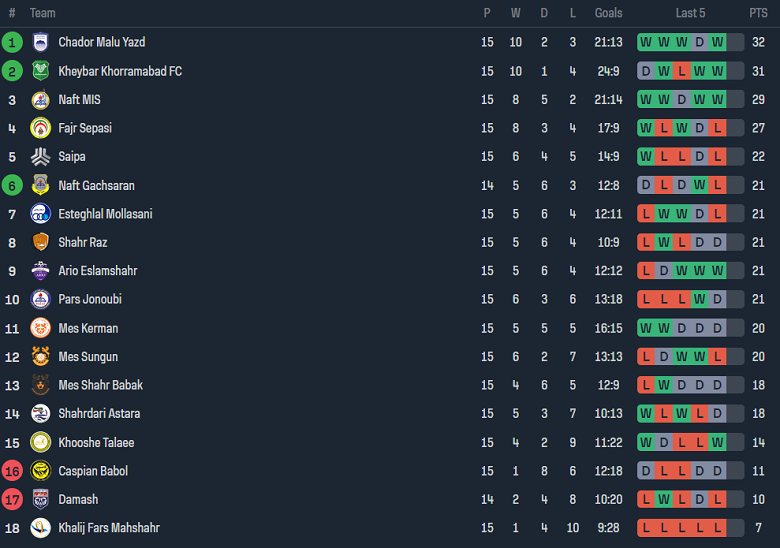 Nhận định, soi kèo Ario Eslamshahr vs Kheybar, 17h30 ngày 12/12 - Ảnh 3