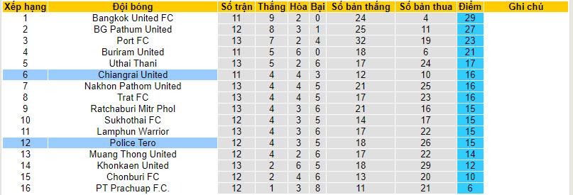 Nhận định, soi kèo Chiangrai United vs Police Tero, 20h00 ngày 11/12 - Ảnh 4