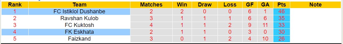 Nhận định, soi kèo FC Istiklol Dushanbe vs FK Eskhata, 15h30 ngày 12/12 - Ảnh 4