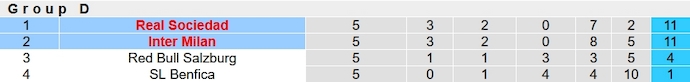 Nhận định, soi kèo Inter Milan vs Real Sociedad, 3h00 ngày 13/12 - Ảnh 6