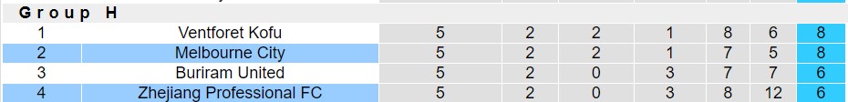 Nhận định, soi kèo Melbourne City vs Zhejiang Professional, 16h30 ngày 12/12 - Ảnh 4