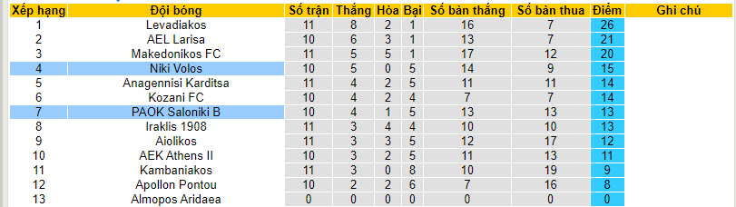 Nhận định, soi kèo Niki Volos vs PAOK Saloniki B, 20h00 ngày 11/12 - Ảnh 4