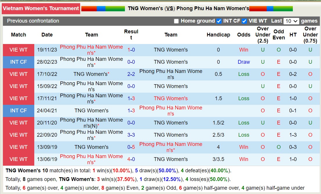 Nhận định, soi kèo Nữ Thái Nguyên vs Nữ Phong Phú Hà Nam, 15h00 ngày 12/12 - Ảnh 3