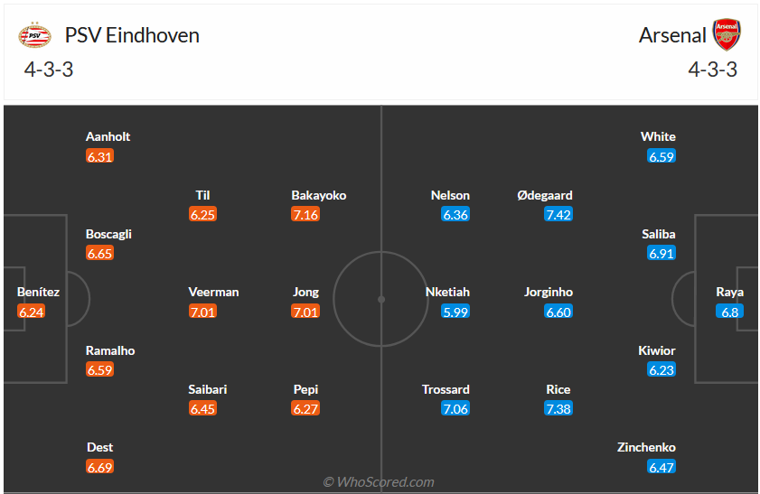 Nhận định, soi kèo PSV vs Arsenal, 0h45 ngày 13/12 - Ảnh 5