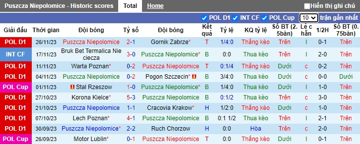 Nhận định, soi kèo Puszcza vs Widzew lodz, 01h00 ngày 12/12 - Ảnh 1