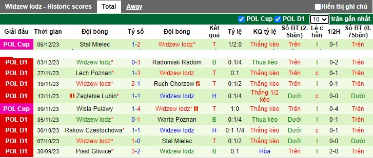 Nhận định, soi kèo Puszcza vs Widzew lodz, 01h00 ngày 12/12 - Ảnh 2
