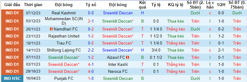 Nhận định, soi kèo Sreenidi Deccan vs Delhi FC, 20h00 ngày 11/12 - Ảnh 1