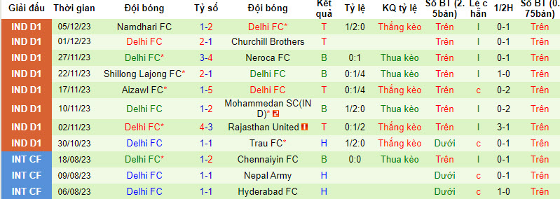 Nhận định, soi kèo Sreenidi Deccan vs Delhi FC, 20h00 ngày 11/12 - Ảnh 2