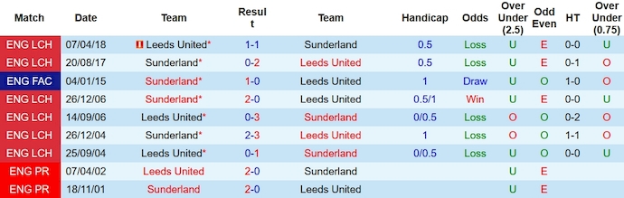 Nhận định, soi kèo Sunderland vs Leeds United, 3h00 ngày 13/12 - Ảnh 3