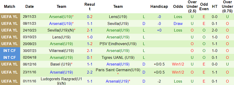 Nhận định, soi kèo U19 PSV vs U19 Arsenal, 20h00 ngày 12/12 - Ảnh 2