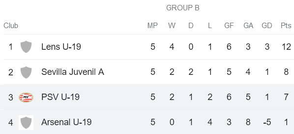 Nhận định, soi kèo U19 PSV vs U19 Arsenal, 20h00 ngày 12/12 - Ảnh 4