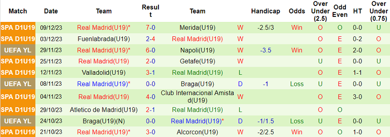 Nhận định, soi kèo U19 Union Berlin vs U19 Real Madrid, 19h00 ngày 12/12 - Ảnh 2