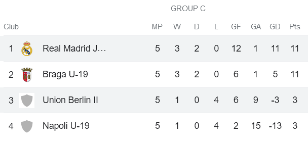 Nhận định, soi kèo U19 Union Berlin vs U19 Real Madrid, 19h00 ngày 12/12 - Ảnh 4