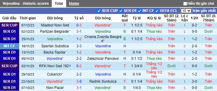Nhận định, soi kèo Vojvodina vs Krusevac, 0h30 ngày 12/12 - Ảnh 1