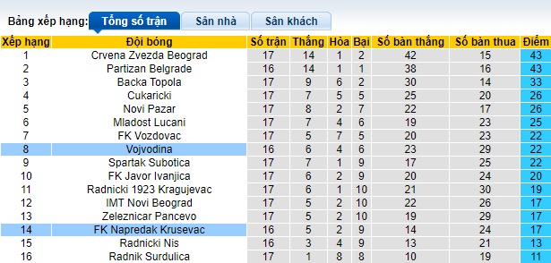 Nhận định, soi kèo Vojvodina vs Krusevac, 0h30 ngày 12/12 - Ảnh 4
